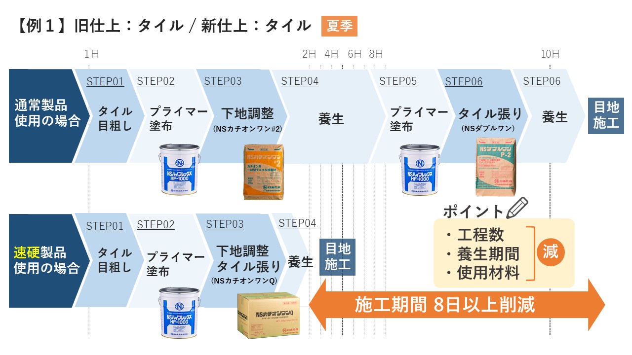 速硬製品紹介〔夜間工事〕 | 日本化成株式会社